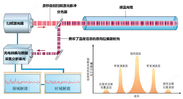 尊龙凯时：·补充性：式子能够对众道光纤举办同时丈量