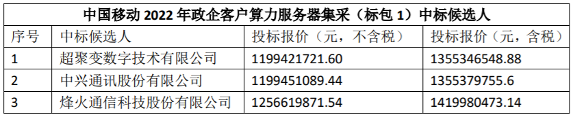 尊龙凯时app官方网站：华夏改革政企客户算力就事器集采：超聚变、兴隆、狼烟中标